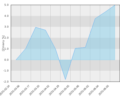 FTI 0189 Templeton Asian Growth Fund N(acc) EUR - kwartalna stopa zwrotu