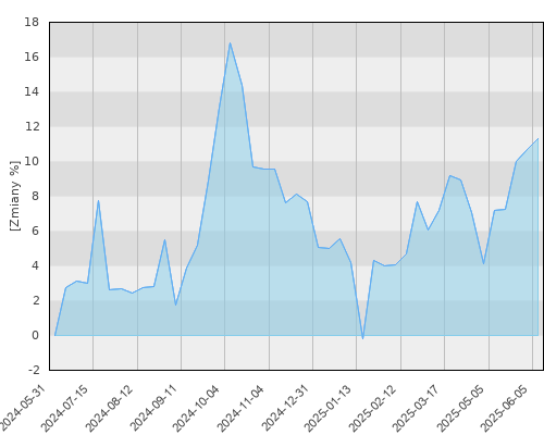 FTI 0189 Templeton Asian Growth Fund N(acc) EUR - roczna stopa zwrotu