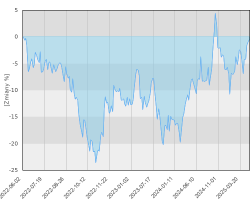 FTI 0189 Templeton Asian Growth Fund N(acc) EUR - trzyletnia stopa zwrotu