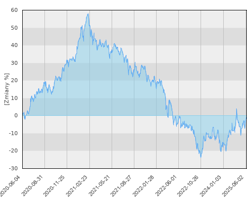 FTI 0189 Templeton Asian Growth Fund N(acc) EUR - pięcioletnia stopa zwrotu