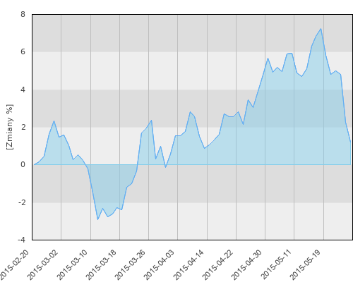 Millennium SFIO sub. Absolute Return (USD) - kwartalna stopa zwrotu