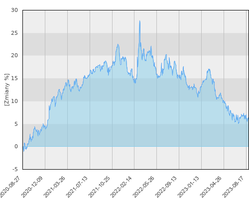 Compensa UFK C-QUADRAT ARTS Total Return Balanced - trzyletnia stopa zwrotu
