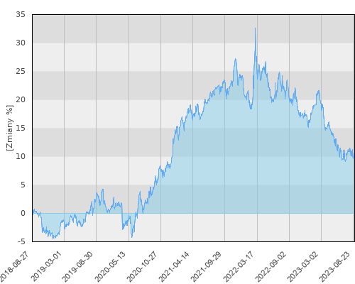 Compensa UFK C-QUADRAT ARTS Total Return Balanced - pięcioletnia stopa zwrotu