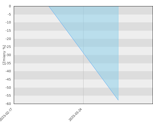 JPM Emerging Europe Equity Fund D (acc) - EUR - kwartalna stopa zwrotu