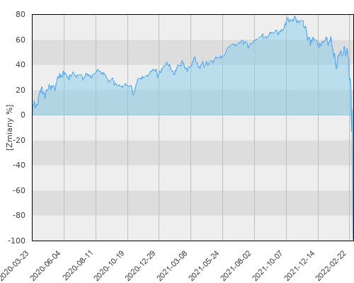 JPM Emerging Europe Equity Fund D (acc) - EUR - pięcioletnia stopa zwrotu