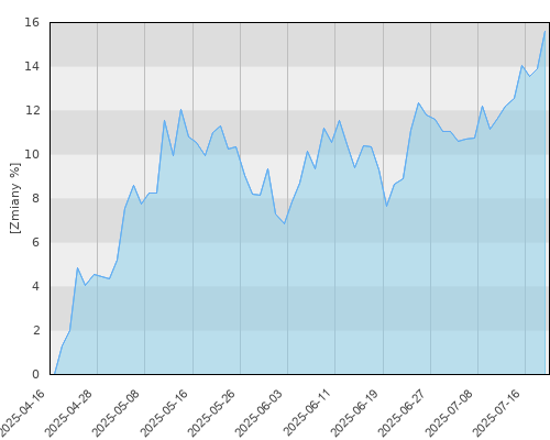 JPM China D (acc) - USD - kwartalna stopa zwrotu