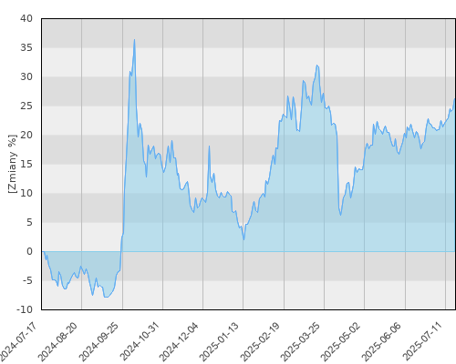 JPM China D (acc) - USD - roczna stopa zwrotu