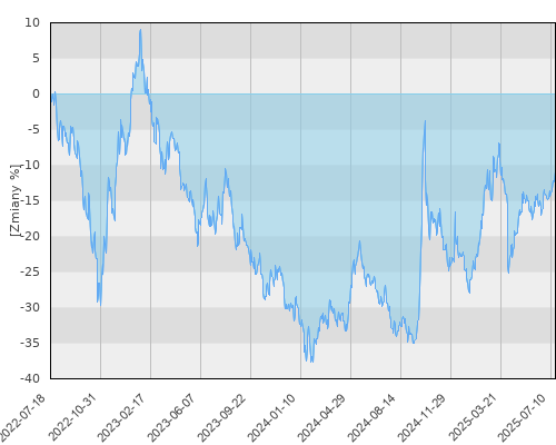 JPM China D (acc) - USD - trzyletnia stopa zwrotu