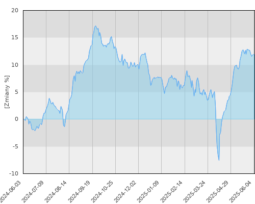 Fidelity ASEAN Fund A-ACC-USD - roczna stopa zwrotu