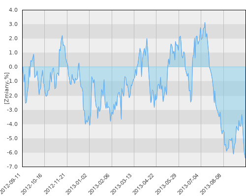 UNIQA JPMorgan Highbridge Statistical Market Neutral - roczna stopa zwrotu