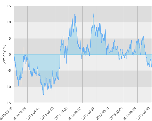 UNIQA JPMorgan Highbridge Statistical Market Neutral - trzyletnia stopa zwrotu