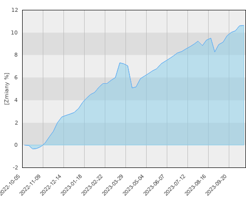 AGIO Kapitał - roczna stopa zwrotu