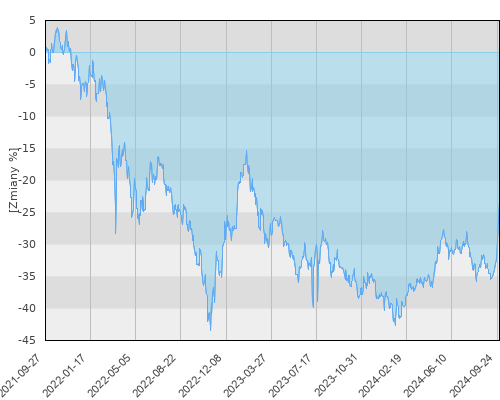 Vienna Life - HSBC GIF Chinese Equity (USD) - trzyletnia stopa zwrotu