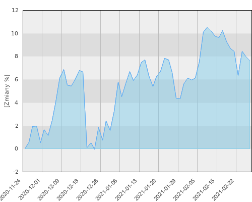 HSBC GIF Thai Equity E (USD) - kwartalna stopa zwrotu