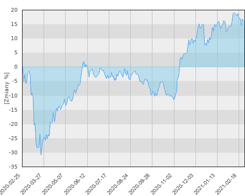 HSBC GIF Thai Equity E (USD) - roczna stopa zwrotu