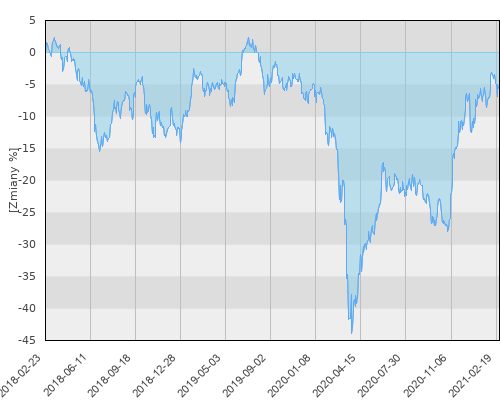 HSBC GIF Thai Equity E (USD) - trzyletnia stopa zwrotu