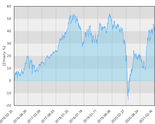 HSBC GIF Thai Equity E (USD) - pięcioletnia stopa zwrotu