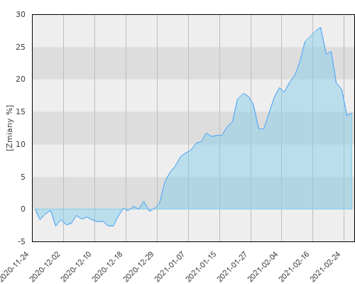 HSBC GIF Chinese Equity E (USD) - kwartalna stopa zwrotu