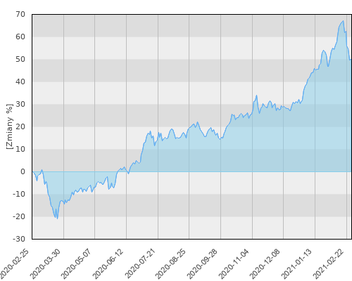 HSBC GIF Chinese Equity E (USD) - roczna stopa zwrotu