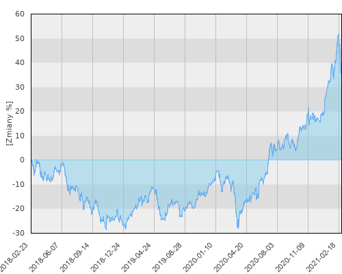 HSBC GIF Chinese Equity E (USD) - trzyletnia stopa zwrotu