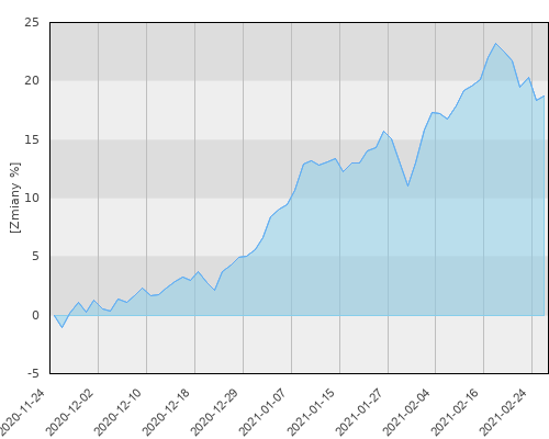 HSBC GIF Asia Ex Japan Equity Smaller Companies E (EUR) - kwartalna stopa zwrotu