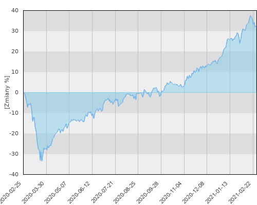 HSBC GIF Asia Ex Japan Equity Smaller Companies E (EUR) - roczna stopa zwrotu