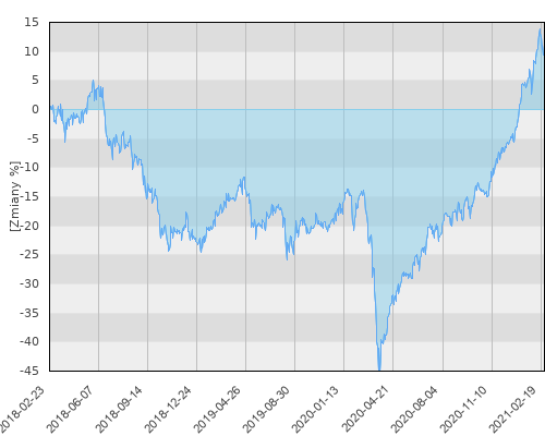 HSBC GIF Asia Ex Japan Equity Smaller Companies E (EUR) - trzyletnia stopa zwrotu