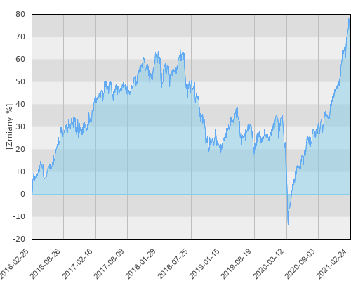 HSBC GIF Asia Ex Japan Equity Smaller Companies E (EUR) - pięcioletnia stopa zwrotu