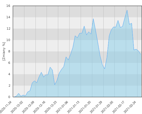 HSBC GIF BRIC Makets Equity E (EUR) - kwartalna stopa zwrotu