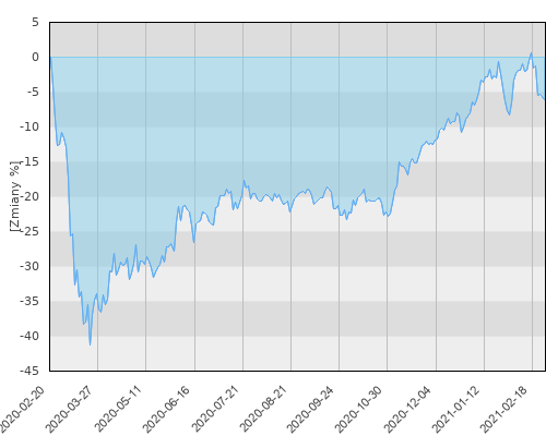 HSBC GIF BRIC Makets Equity E (EUR) - roczna stopa zwrotu