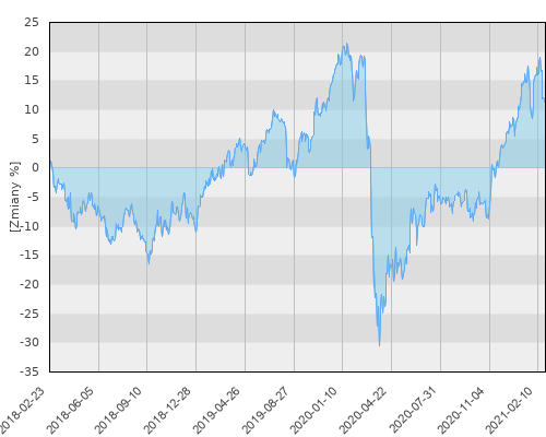 HSBC GIF BRIC Makets Equity E (EUR) - trzyletnia stopa zwrotu