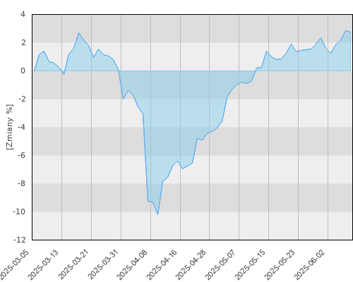 Schroder ISF Asian Convertible Bond EUR Hedged A1 Acc (EUR) - kwartalna stopa zwrotu