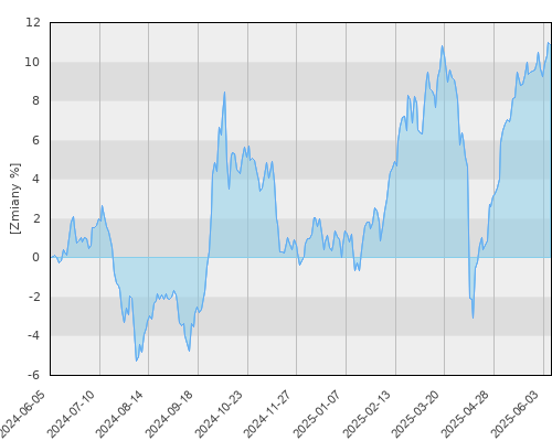 Schroder ISF Asian Convertible Bond EUR Hedged A1 Acc (EUR) - roczna stopa zwrotu