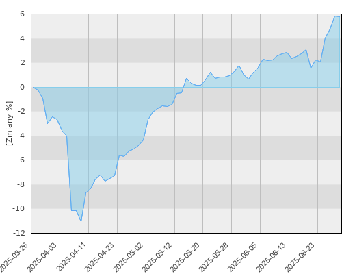 Schroder ISF Asian Convertible Bond USD A1 Acc (USD) - kwartalna stopa zwrotu