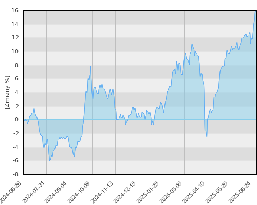 Schroder ISF Asian Convertible Bond USD A1 Acc (USD) - roczna stopa zwrotu