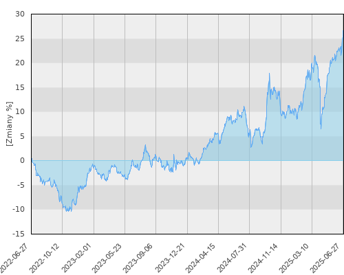 Schroder ISF Asian Convertible Bond USD A1 Acc (USD) - trzyletnia stopa zwrotu