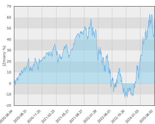 FTI 1064 Franklin U.S. Opportunities Fund N(acc) PLN - pięcioletnia stopa zwrotu