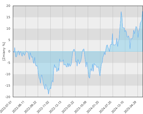 FTI 1065 Templeton Asian Growth Fund N(acc) PLN - trzyletnia stopa zwrotu