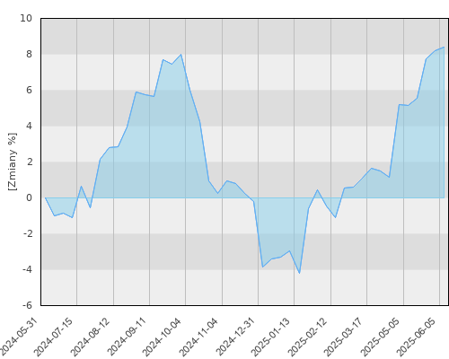 FTI 0246 Templeton Global Total Return Fund A(acc) PLN - roczna stopa zwrotu