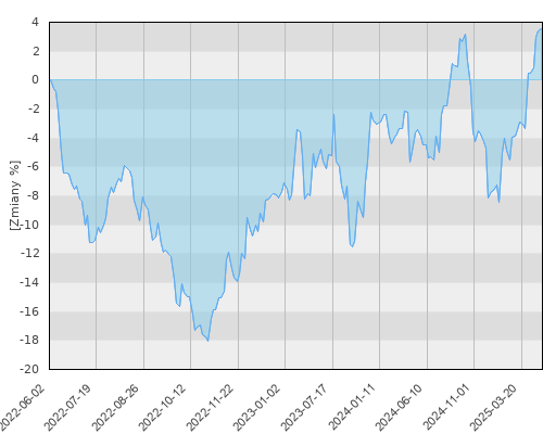 FTI 0246 Templeton Global Total Return Fund A(acc) PLN - trzyletnia stopa zwrotu