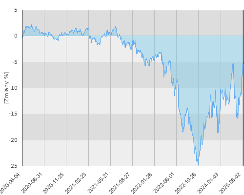 FTI 0246 Templeton Global Total Return Fund A(acc) PLN - pięcioletnia stopa zwrotu