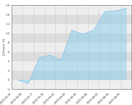 FTI 1066 Templeton Latin America Fund N(acc) PLN - kwartalna stopa zwrotu