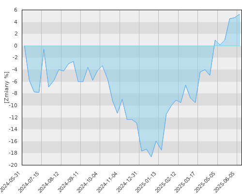 FTI 1066 Templeton Latin America Fund N(acc) PLN - roczna stopa zwrotu