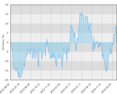 FTI 1066 Templeton Latin America Fund N(acc) PLN - trzyletnia stopa zwrotu