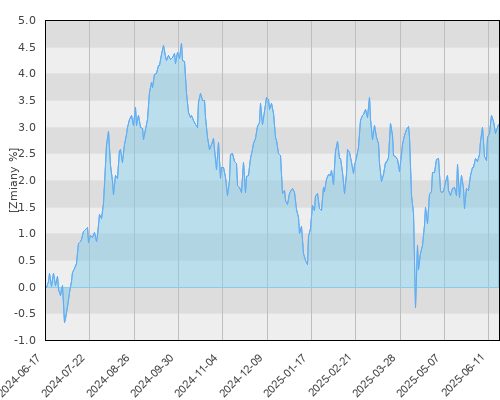 Schroder ISF Global Corporate Bond EUR Hedged A1 Acc (EUR) - roczna stopa zwrotu