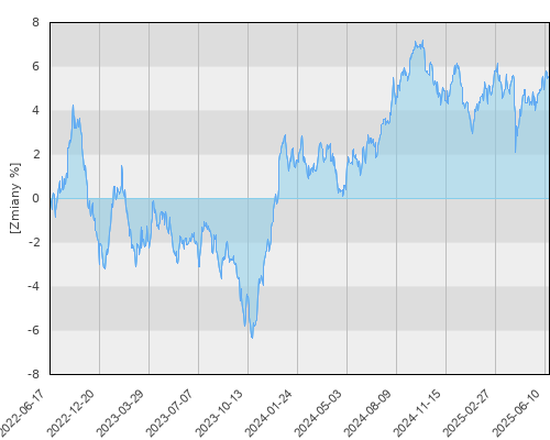 Schroder ISF Global Corporate Bond EUR Hedged A1 Acc (EUR) - trzyletnia stopa zwrotu