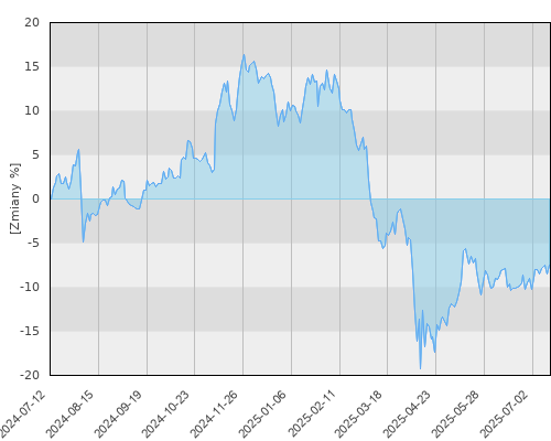 Schroder ISF US Small & Mid-Cap Equity A1 Acc (EUR) - roczna stopa zwrotu