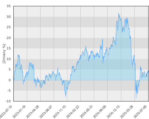 Schroder ISF US Small & Mid-Cap Equity A1 Acc (EUR) - trzyletnia stopa zwrotu