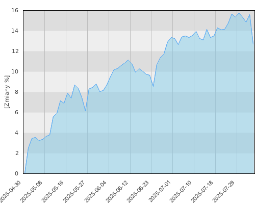 Schroder ISF Global Equity A1 Acc (USD) - kwartalna stopa zwrotu