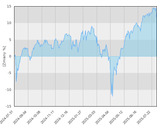 Schroder ISF Global Equity A1 Acc (USD) - roczna stopa zwrotu